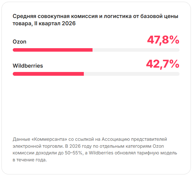 Ozon — 47,8%, Wildberries — 42,7%. II квартал 2026